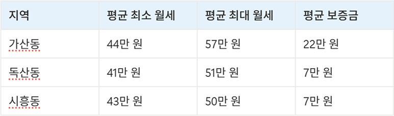 금천구 고시원 원룸 시세 데이터 표