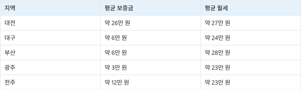전주고시원+광주고시원+대구고시원+부산고시원+대전고시원+지방고시원월세+비수도권고시원+고시원가격비교+고시원월세시세+고시원보증금없는곳