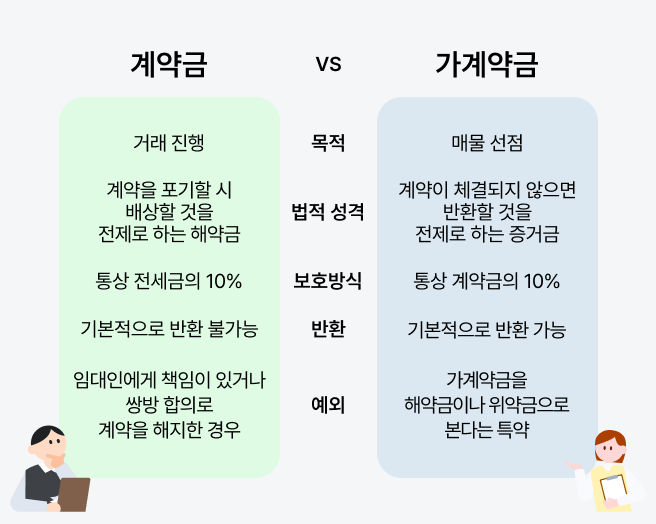계약금과 가계약금 차이