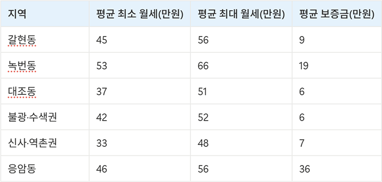 은평구 고시원 원룸 월세 보즈금 가격 시세 데이터 비교표