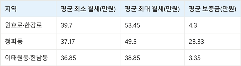 용산구 고시원 원룸 월세 보증금 가격 시세 데이터 비교표
