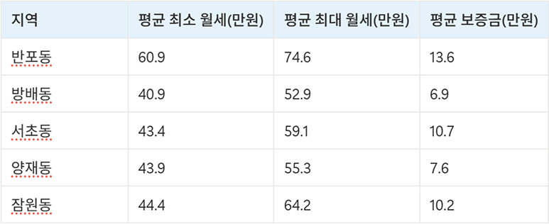서초구 고시원 원룸 월세 가격 시세 데이터 표