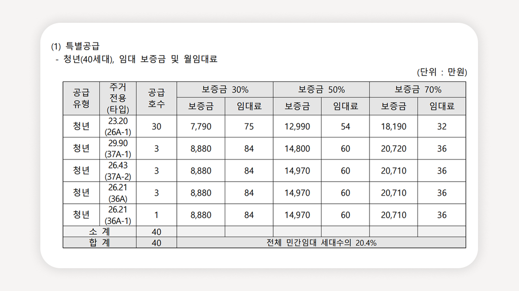 청년안심주택+맹그로브창천+홍대입구역청년주택+청년안심주택신청+청년안심주택자격조건+서대문구청년안심주택+청년안심주택모집공고+공공지원민간임대주택+청년안심주택소득기준+청년안심주택보증금