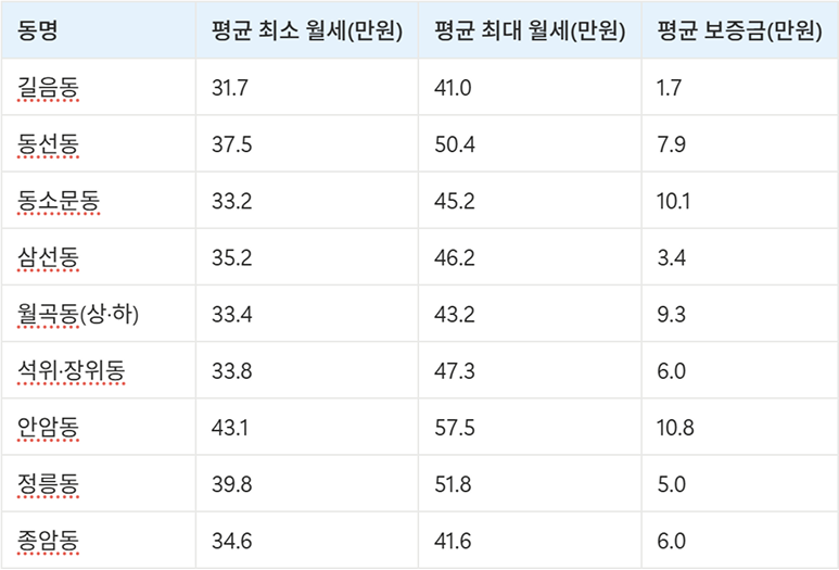 성북구 고시원 원룸 월세 보증금 가격 시세 데이터 표