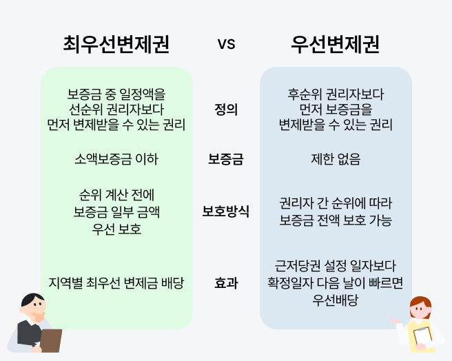 최우선변제권과 우선변제권의 차이