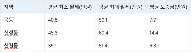 양천구 고시원 원룸 월세 보증금 가격 시세 데이터 비교 표