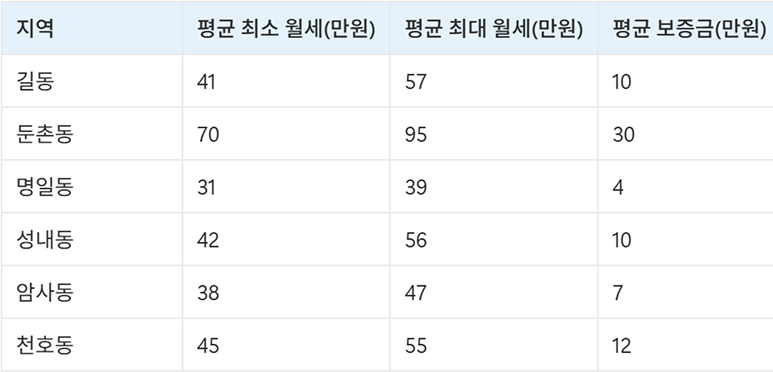 강서구 고시원 원룸 월세·보증금 비교표