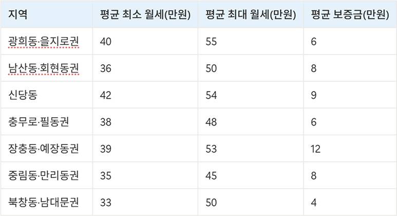 중구 고시원 원룸 월세 보증금 가격 시세 데이터 비교표