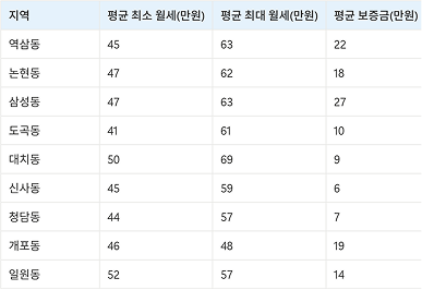 강남구 고시원 원룸 월세·보증금 비교표