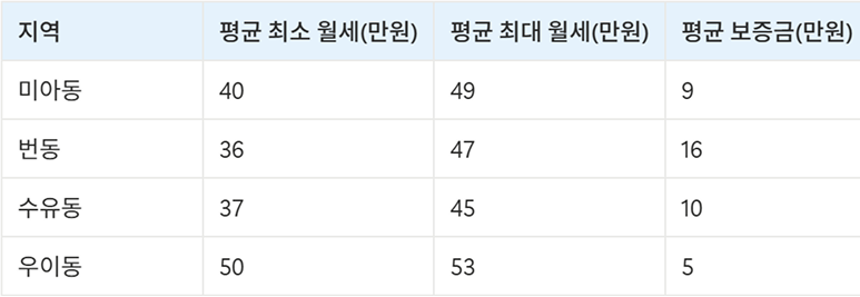 강북구 고시원 원룸 월세·보증금 비교표