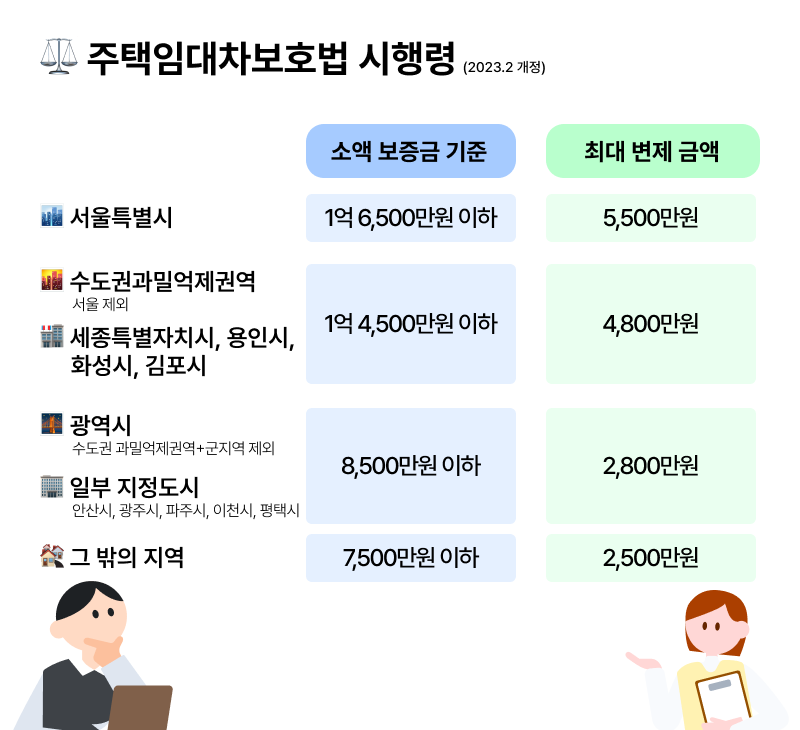 지역별 보증금 최대 최우선변제권 금액