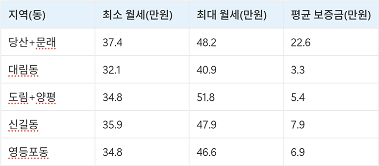 영등포구 고시원 월세 보증금 가격 시세 데이터 비교표