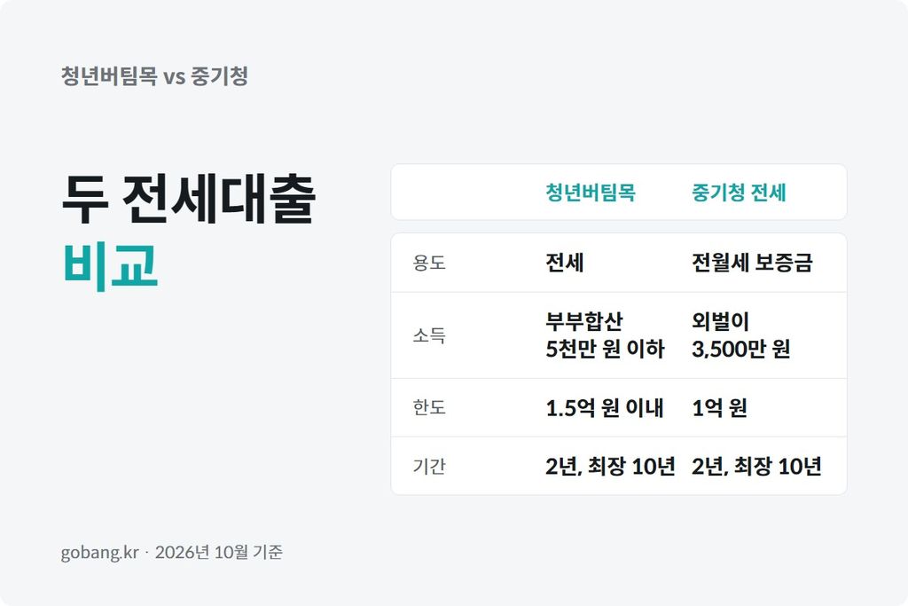 청년버팀목대출과 중소기업 청년 전세대출, 디딤돌대출을 나란히 비교한 표 이미지