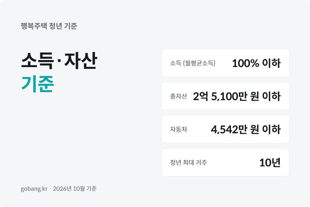행복주택 청년 소득과 자산 기준을 정리한 이미지