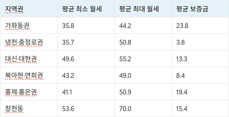 서대문구 고시원 원룸 월세 가격 시세 데이터 표