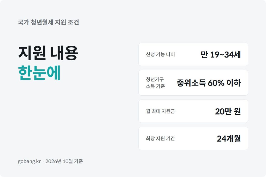 복지로 신청 화면을 보며 청년월세 지원 자격을 확인하는 모습