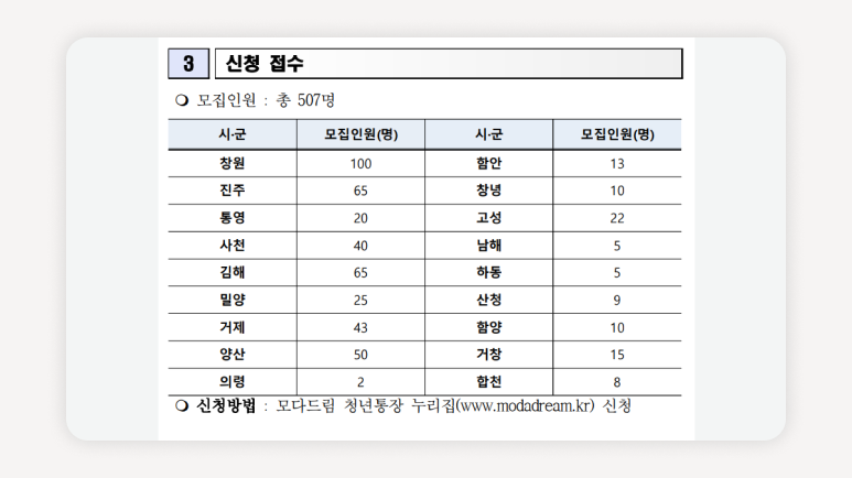 모다드림청년통장+경남청년정책+청년자산형성+청년저축통장+청년지원사업+지역맞춤청년제도+경남저축지원+매칭적금+청년통장모집+경남청년지원