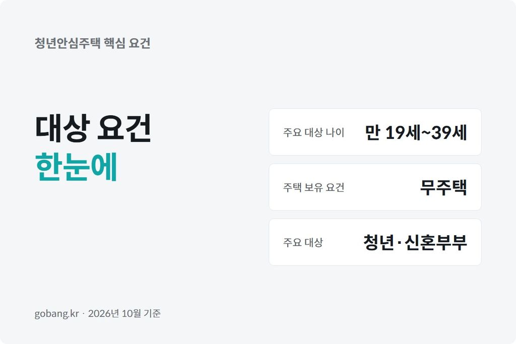 청년안심주택의 뜻과 무주택 요건을 정리한 카드 이미지