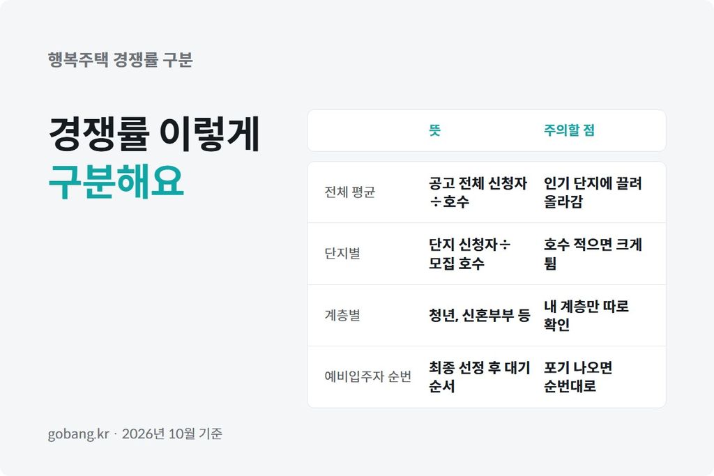 행복주택 단지별 경쟁률과 예비입주자 순번을 비교해 보는 표 화면