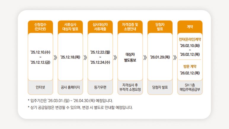 서울주택도시공사+청년주택+장기미임대+SH공사+매입임대주택+무주택청년+임대주택신청+공공임대+입주자모집+임대료