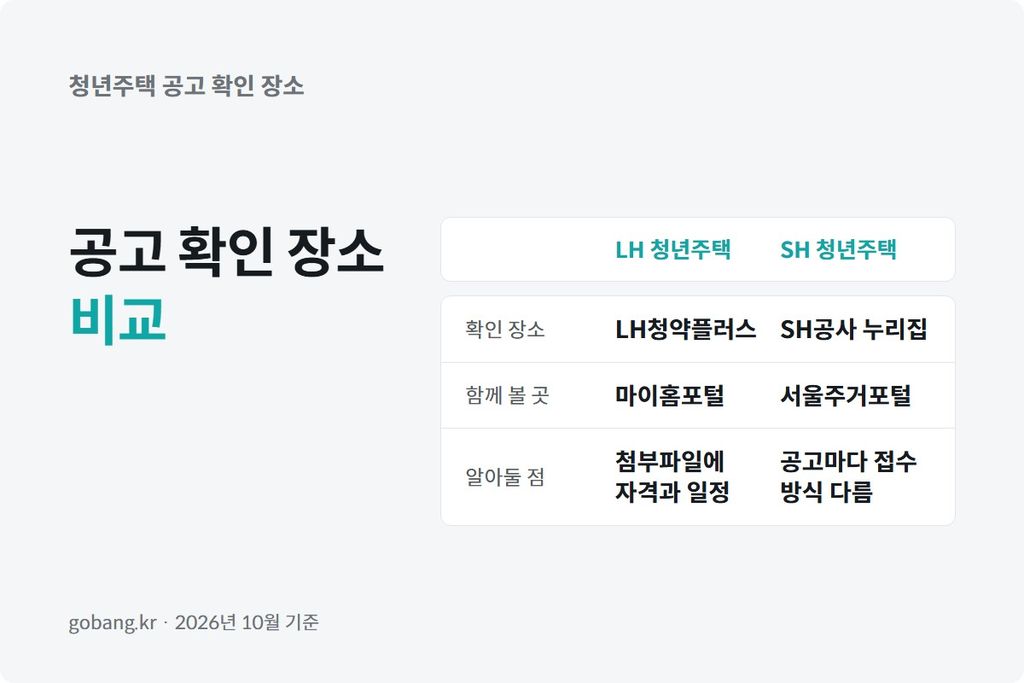 LH청약플러스와 SH공사 누리집 공고 화면을 나란히 비교한 장면