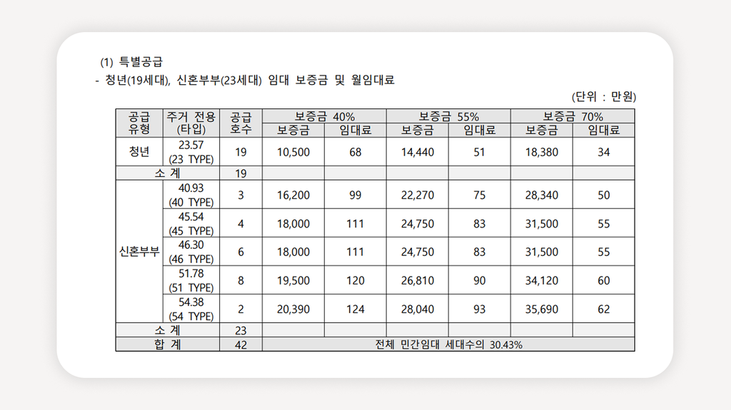 양재역청년안심주택+호반써밋양재+SH청년안심주택+서초구청년주택+양재역역세권주택+청년안심주택신청+공공지원민간임대+신혼부부청년주택+청년주택자격조건+양재역신축아파트