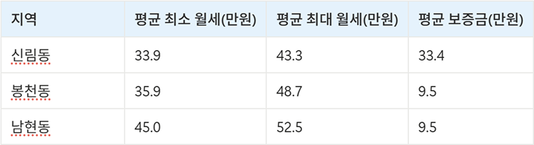 관악구 고시원 원룸 시세 데이터 표