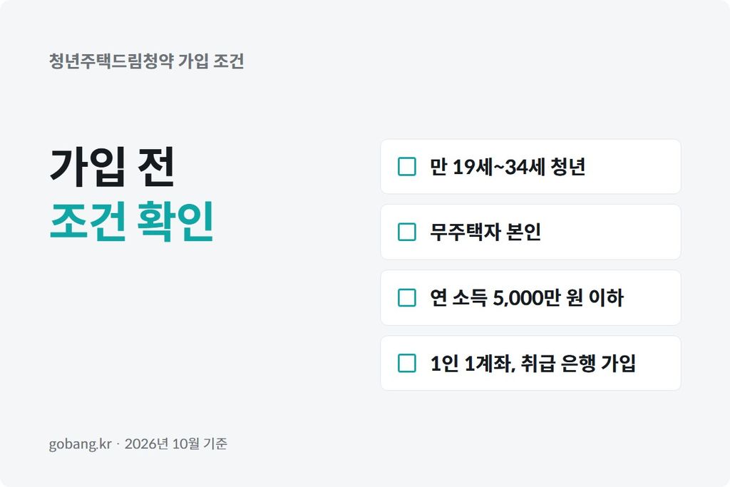 나이와 소득, 무주택 여부로 가입 대상을 확인하는 흐름을 표현한 이미지