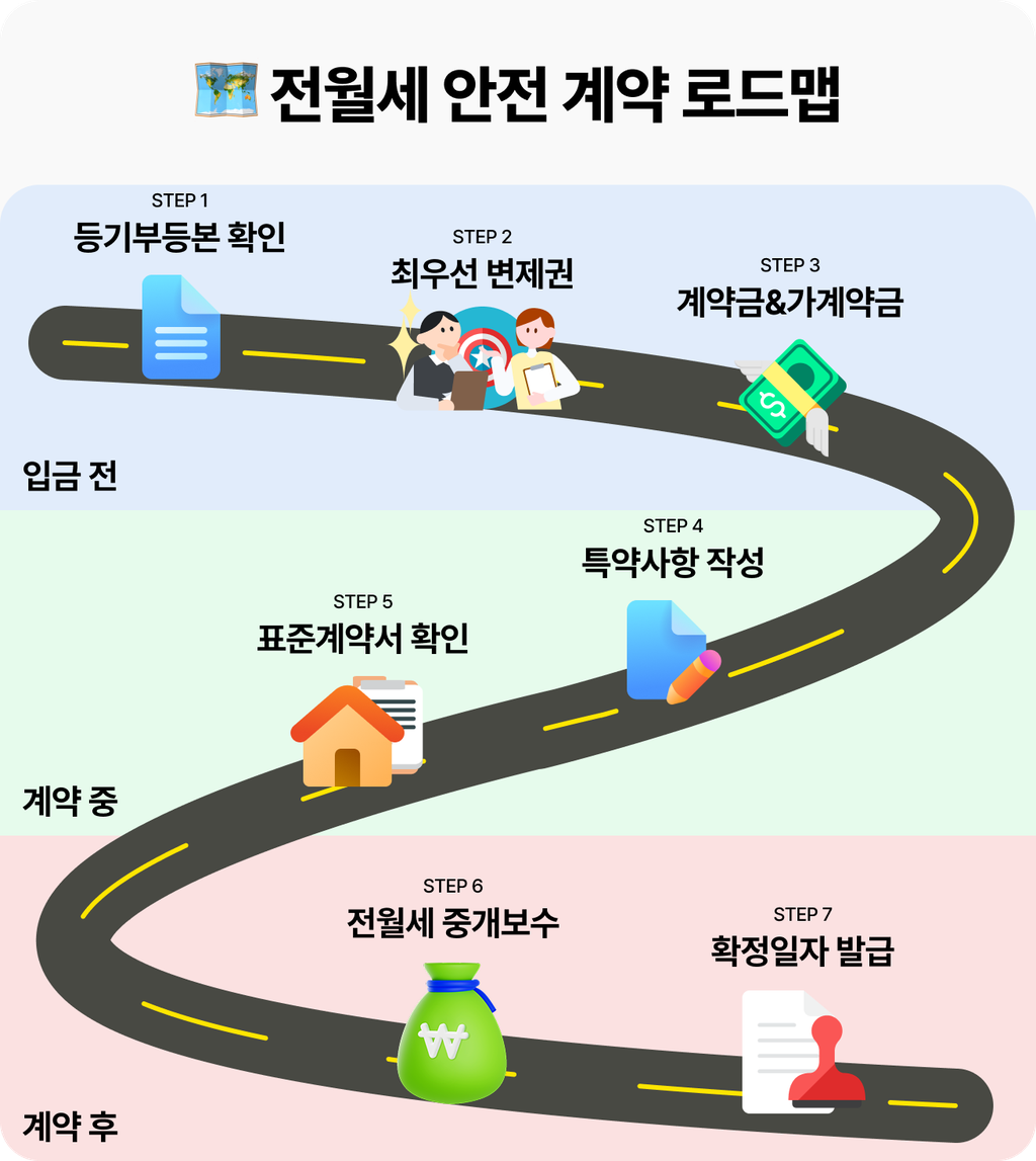 전월세 안전 계약 로드맵