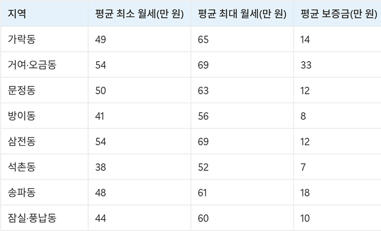 송파구원룸+송파구고시원후기+송파구고시원가격비교+송파구고시원추천+송파구역세권고시원+송파구여성전용고시원+잠실고시원시세+가락동고시원월세+문정동고시원비교+송파구신축고시원+송파구고시원보증금정보