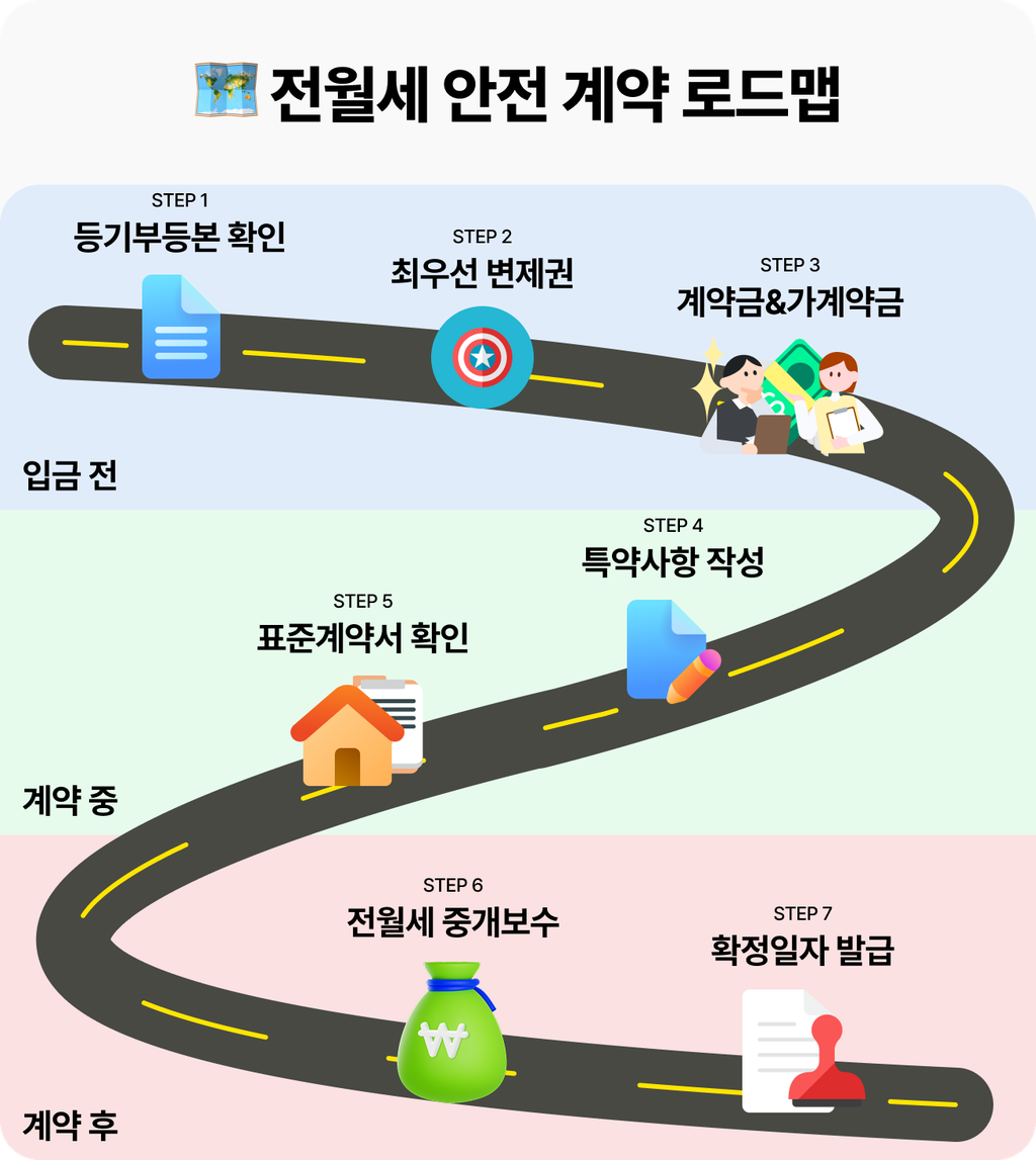 전월세 안전 계약 로드맵