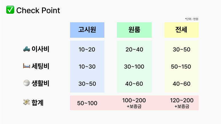 첫 자취 비용 이정도는 준비하세요!