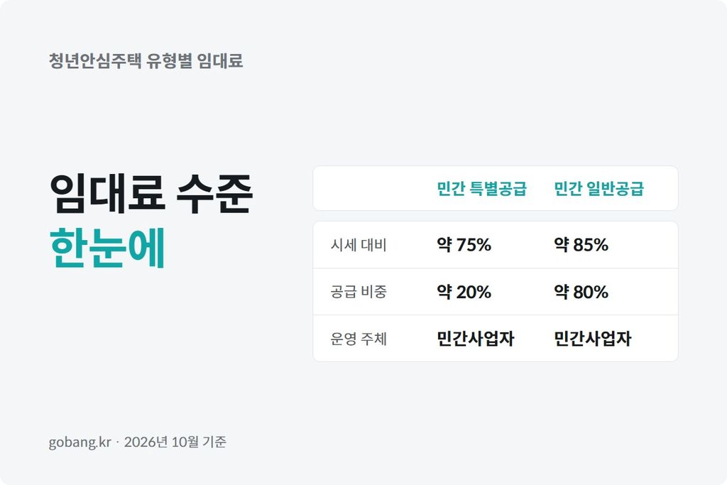 역세권에 자리한 청년 임대주택 단지와 유형별 임대료 비교 이미지