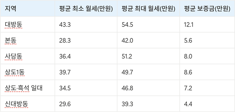 동작구 고시원 원룸 월세 가격 시세 데이터 표