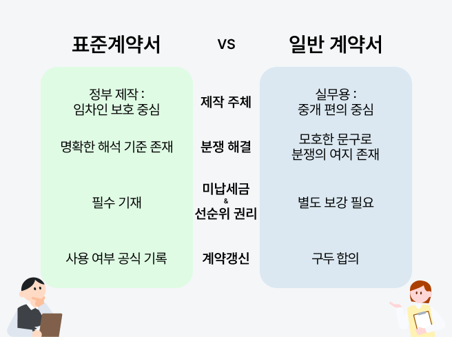 임대차 표준 계약서 일반 계약서 차이