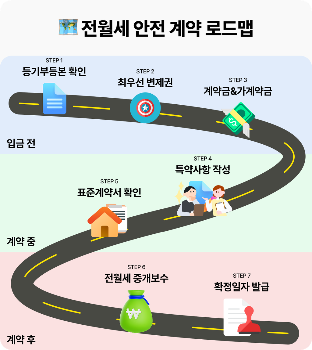 전월세 안전 계약 로드맵