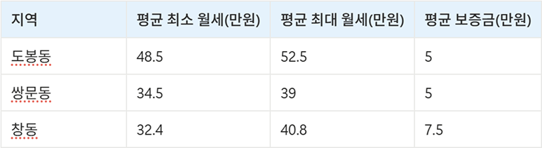 도봉구 고시원 원룸 시세 데이터 표