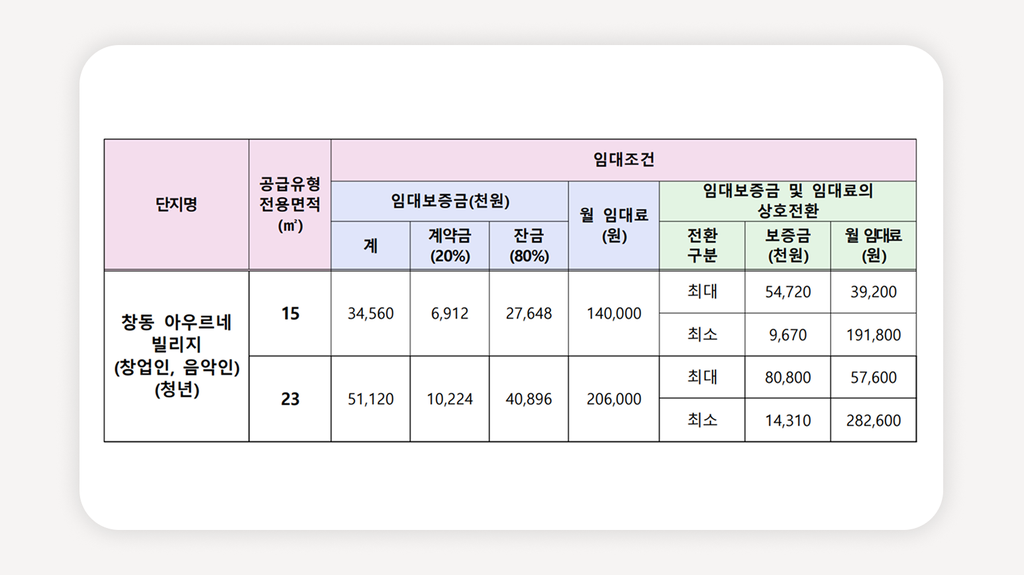 창동 청년주택+창동 아우르네빌리지+창동 청년주택 모집공고+서울 청년주택 신청+도봉구 청년주택+일자리연계형 지원주택+창동역 청년주택+서울 청년임대주택+청년주택 신청방법+청년임대주택 조건