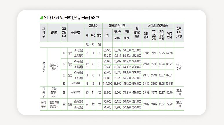 SH행복주택+서울행복주택모집+행복주택청년+SH청약+서울청년주택+행복주택임대료+역세권행복주택+행복주택신청방법+SH공사행복주택+청년임대주택