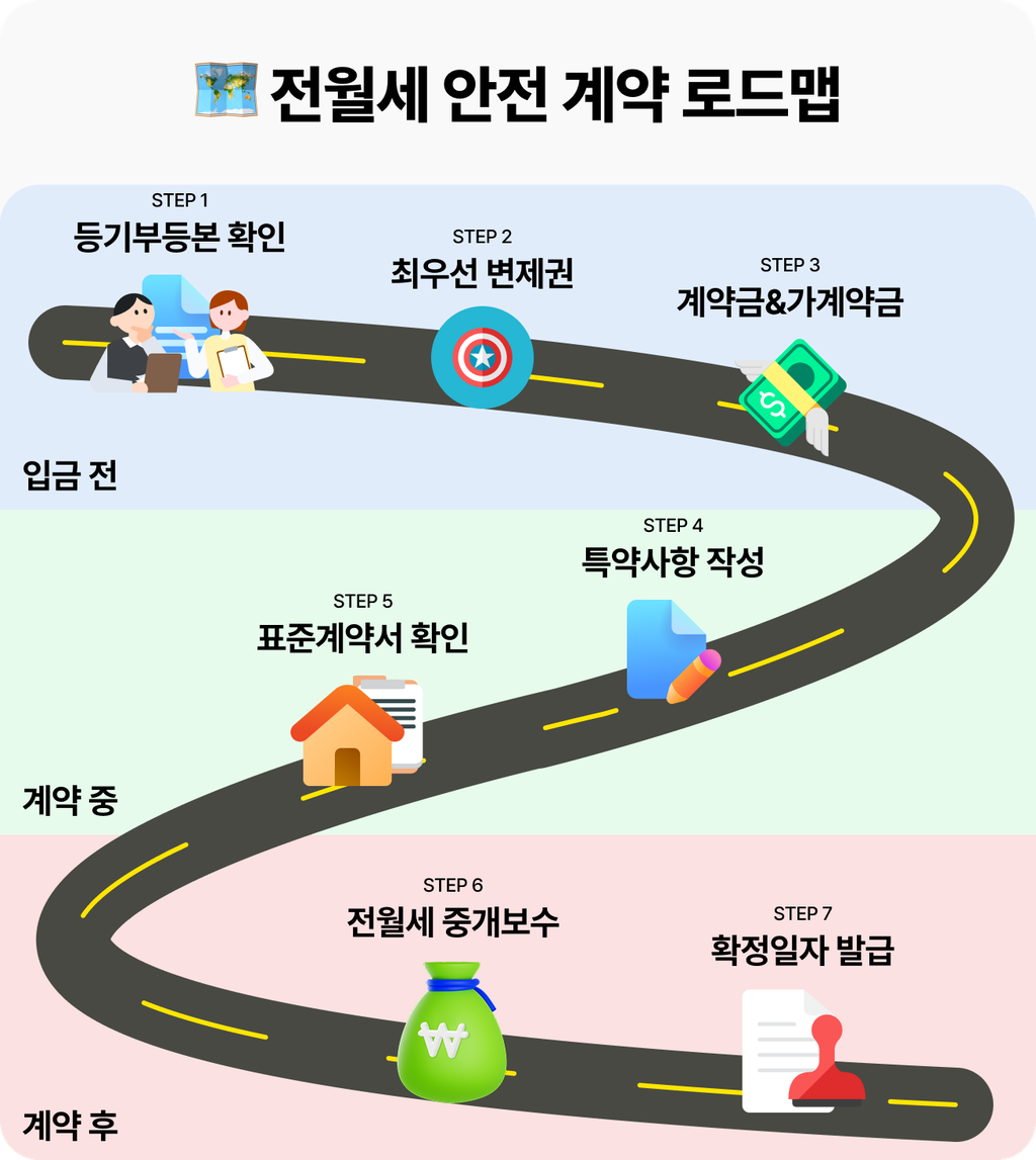전월세 안전 계약 로드맵