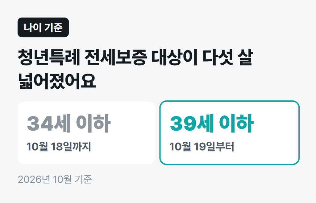 청년특례 전세보증 대상이 다섯 살 넓어졌어요