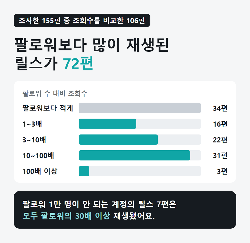 조사한 155편 중 조회수를 비교한 106편의 팔로워 수 대비 조회수 분포. 72편이 팔로워보다 많이 재생됐어요