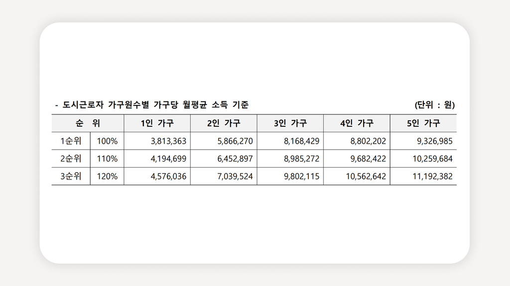 청량리역청년안심주택+퀸즈W청량리역+청년안심주택모집공고+청년안심주택자격조건+신혼부부청년안심주택+예비신혼부부청년안심주택+청년안심주택소득기준+청년안심주택자산기준+청년안심주택월세보증금+청년안심주택신청일정