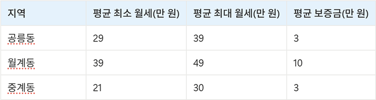노원구 고시원 원룸 시세 데이터 표