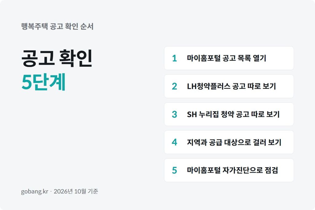 LH와 SH 공고문을 휴대폰과 노트북으로 나란히 확인하는 모습