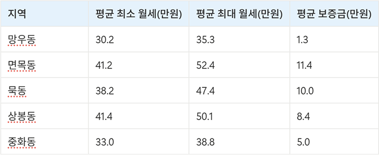 중랑구 고시원 원룸 월세 보증금 가격 시세 데이터 비교표