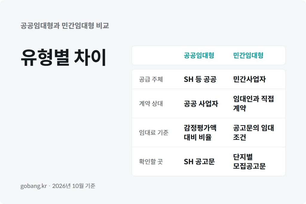 공공임대형과 민간임대형 차이를 나란히 비교한 표 이미지