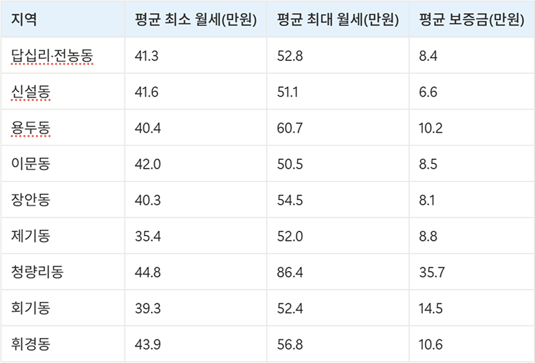 동대문구 고시원 원룸 월세 가격 시세 데이터 표