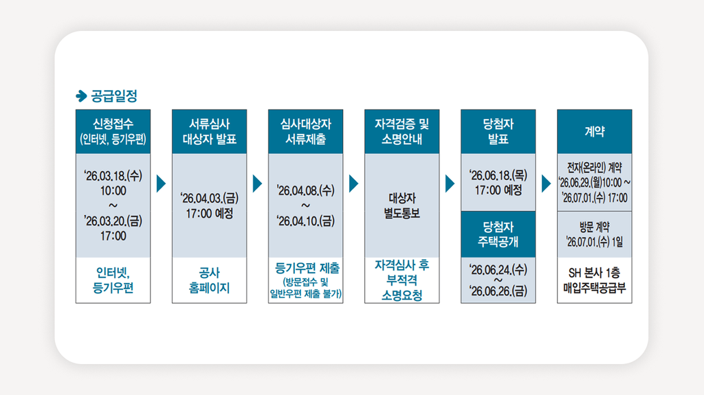 SH장기미임대+매입임대주택+서울청년주택+SH청약+장기미임대입주자모집공고+서울매입임대261호+시세30프로임대주택+무주택세대구성원조건+SH인터넷청약시스템+보증금월세전환