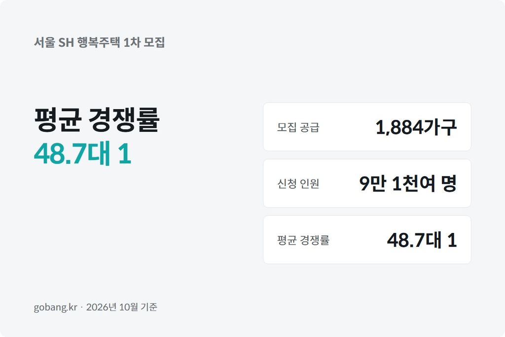 청약 사이트에서 단지별 행복주택 경쟁률 현황을 확인하는 화면